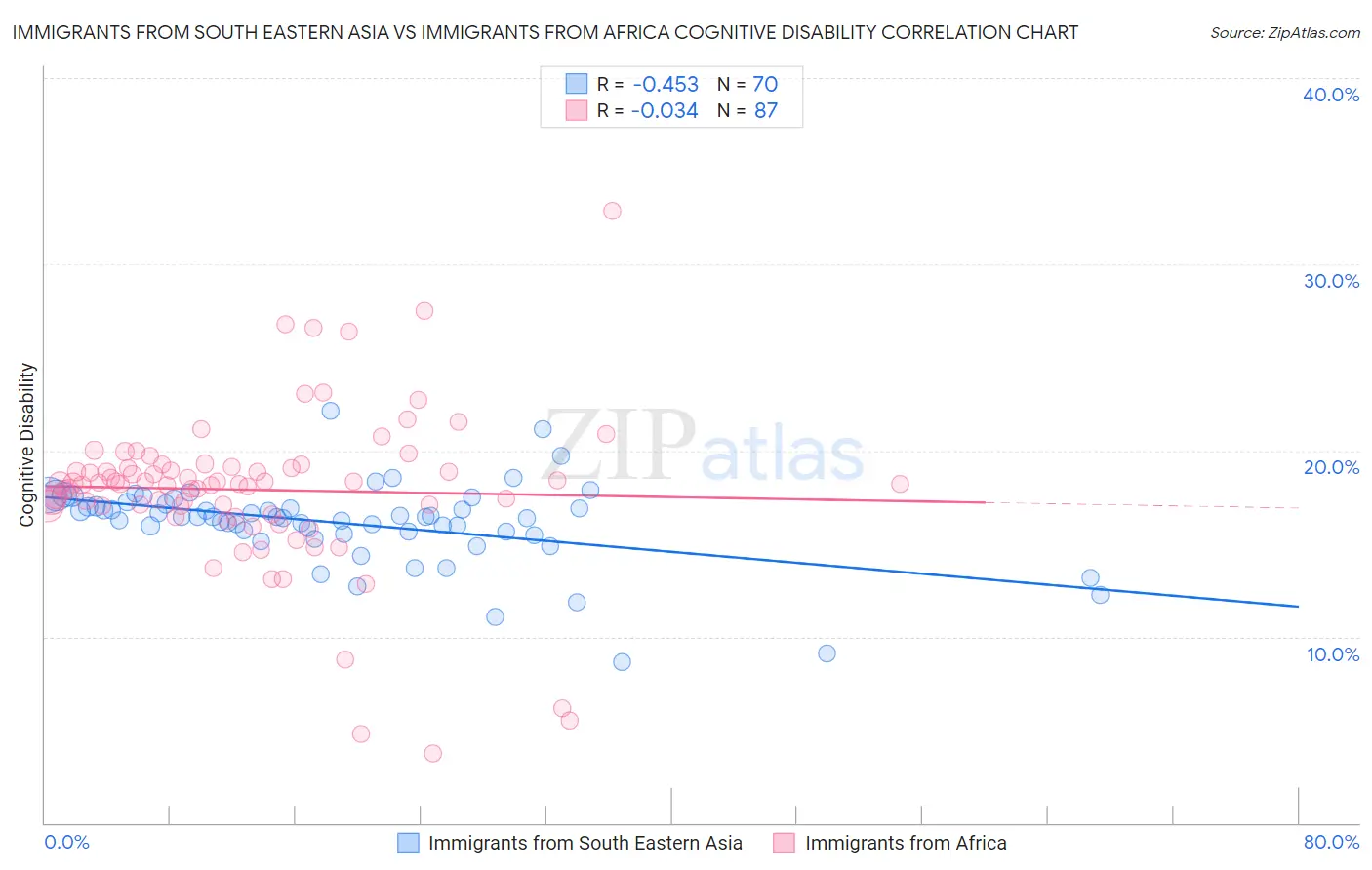 Immigrants from South Eastern Asia vs Immigrants from Africa Cognitive Disability