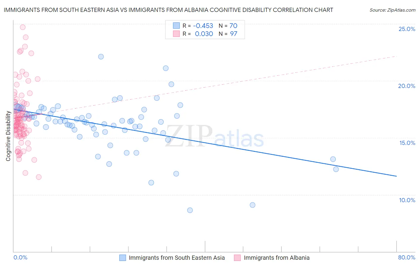 Immigrants from South Eastern Asia vs Immigrants from Albania Cognitive Disability