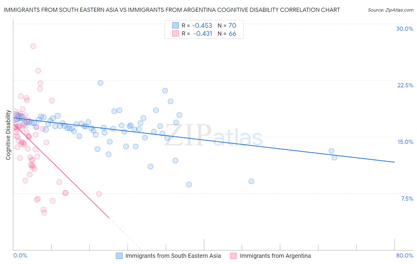 Immigrants from South Eastern Asia vs Immigrants from Argentina Cognitive Disability