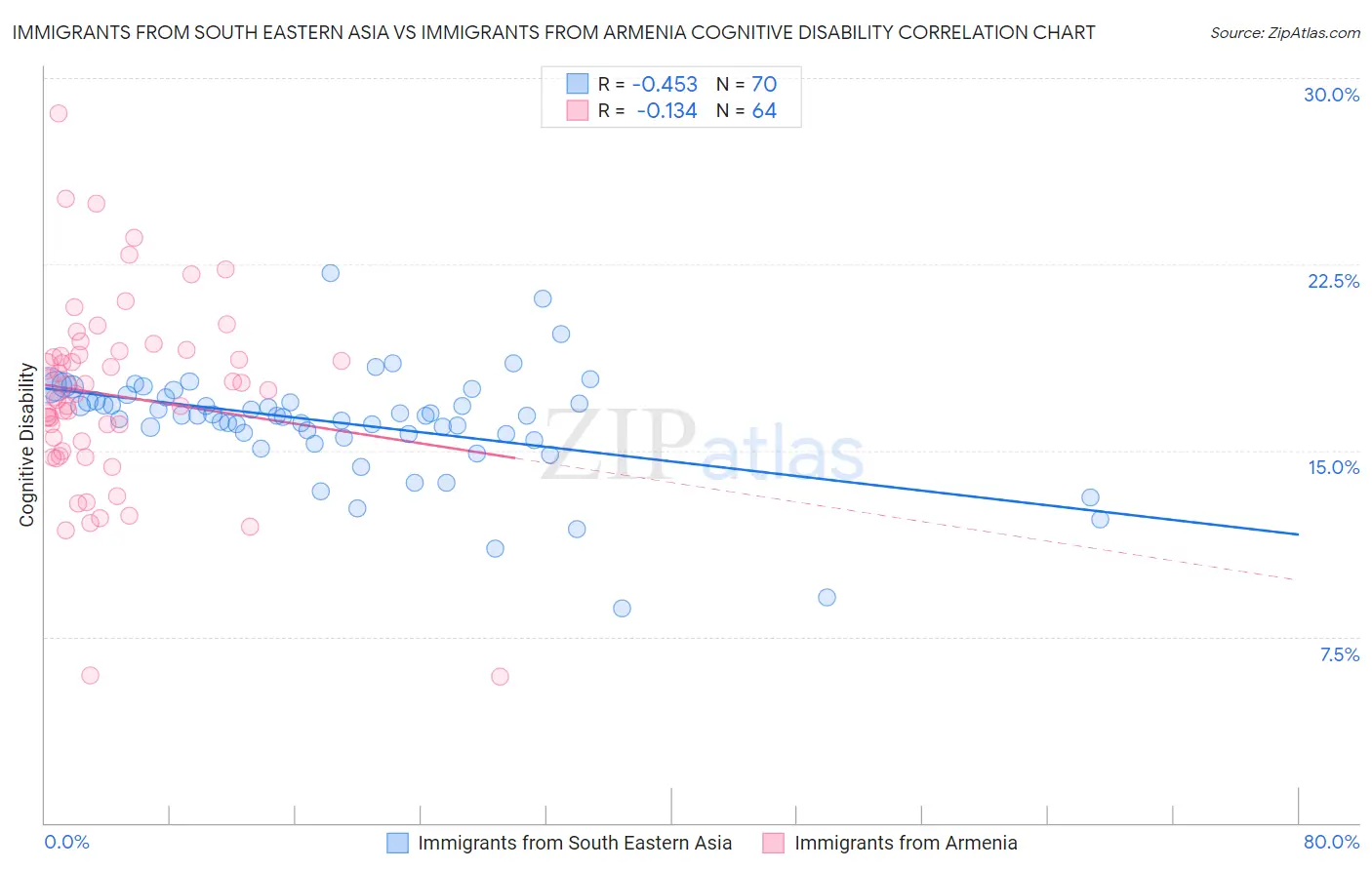 Immigrants from South Eastern Asia vs Immigrants from Armenia Cognitive Disability