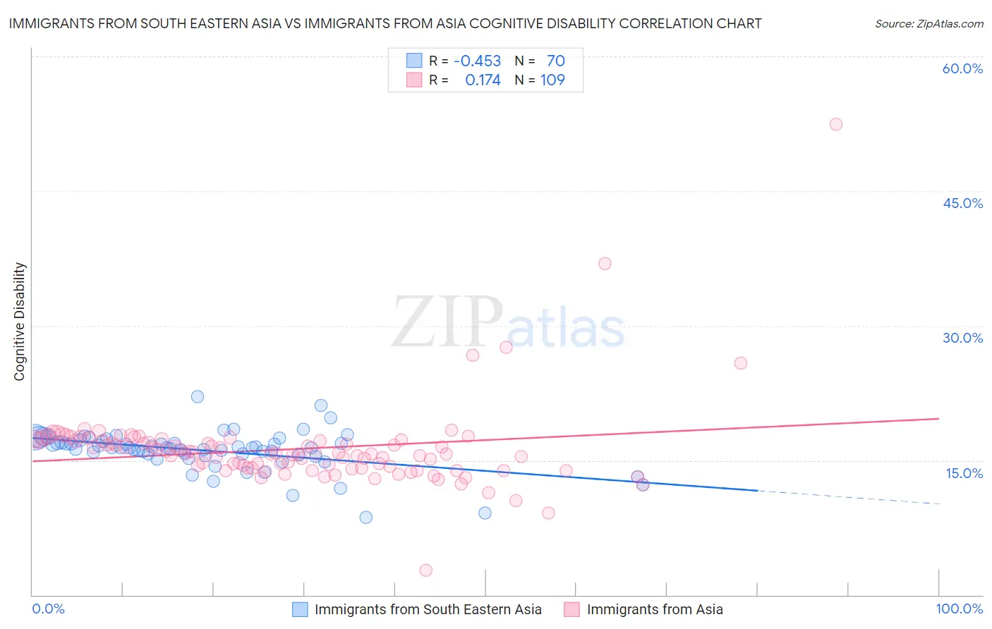 Immigrants from South Eastern Asia vs Immigrants from Asia Cognitive Disability