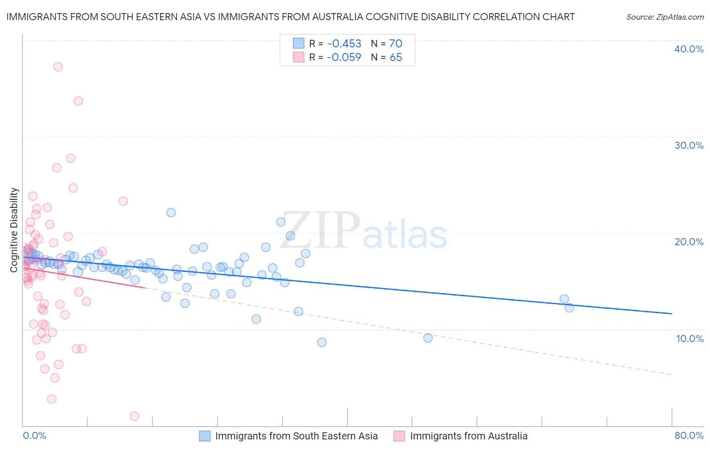Immigrants from South Eastern Asia vs Immigrants from Australia Cognitive Disability