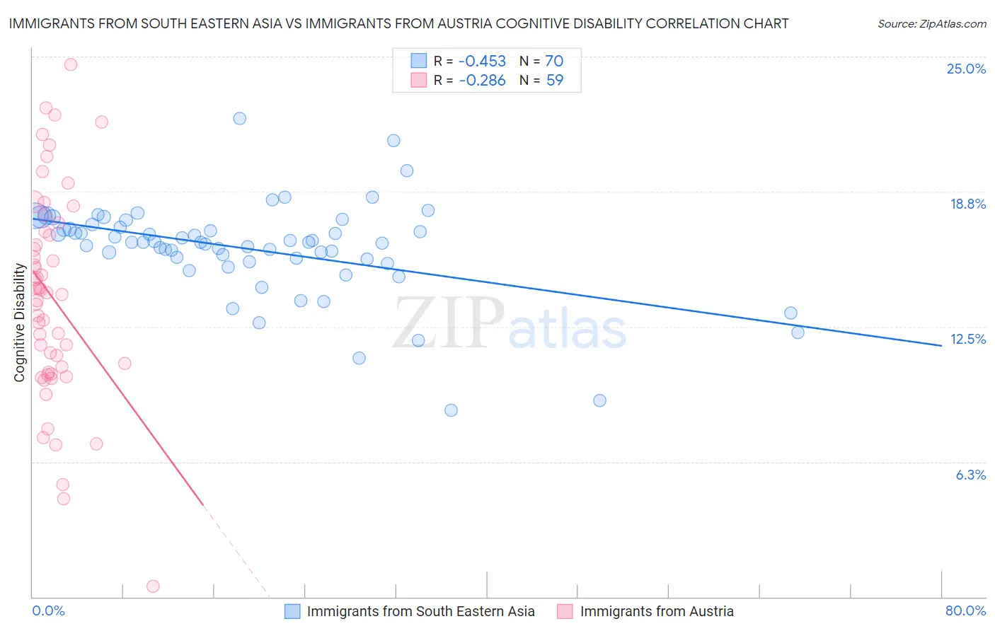 Immigrants from South Eastern Asia vs Immigrants from Austria Cognitive Disability