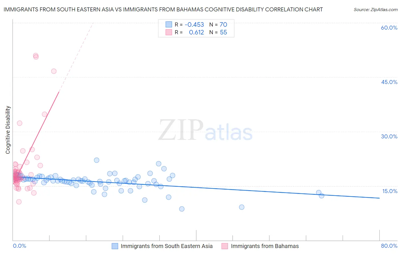 Immigrants from South Eastern Asia vs Immigrants from Bahamas Cognitive Disability