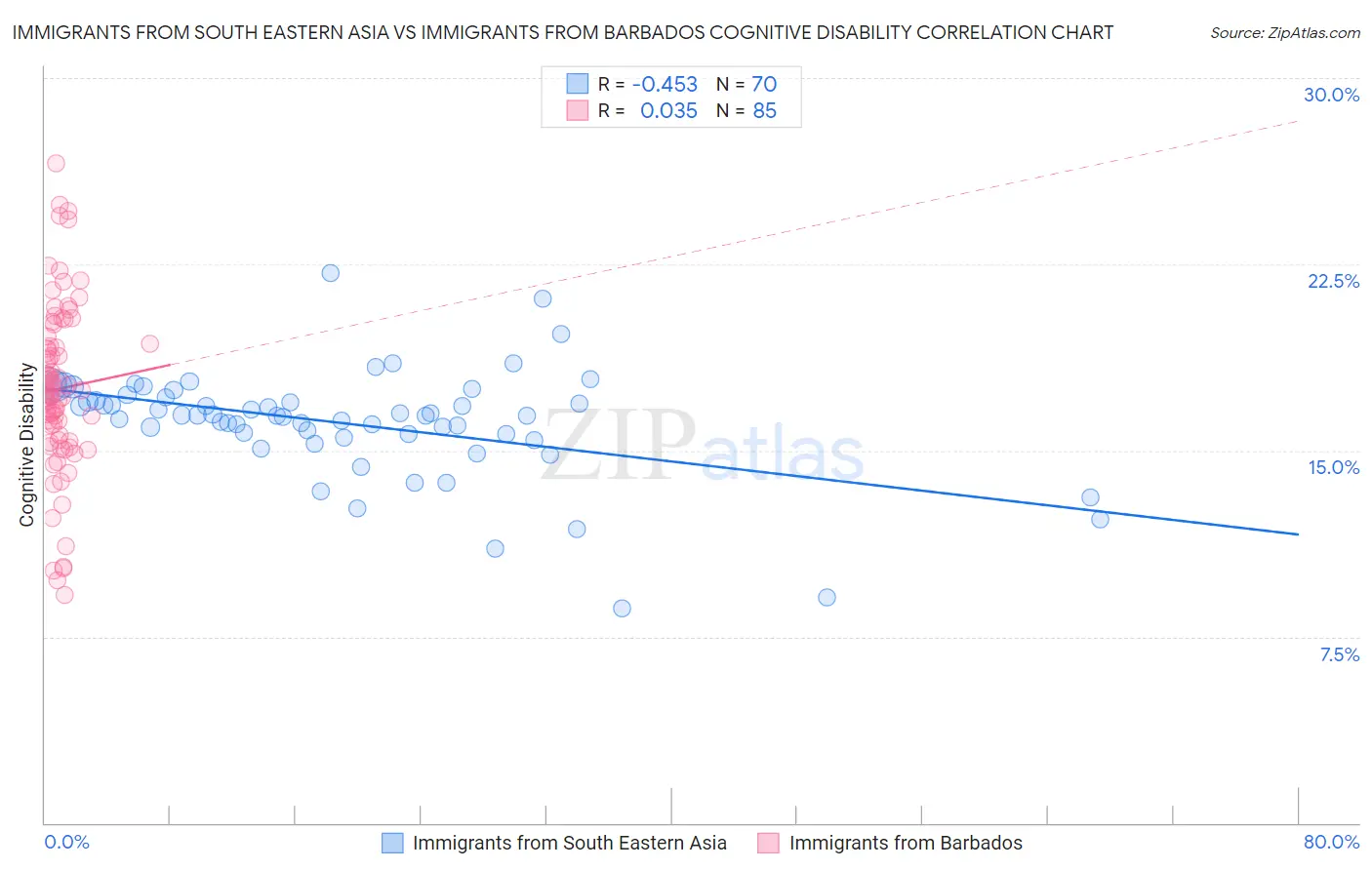 Immigrants from South Eastern Asia vs Immigrants from Barbados Cognitive Disability