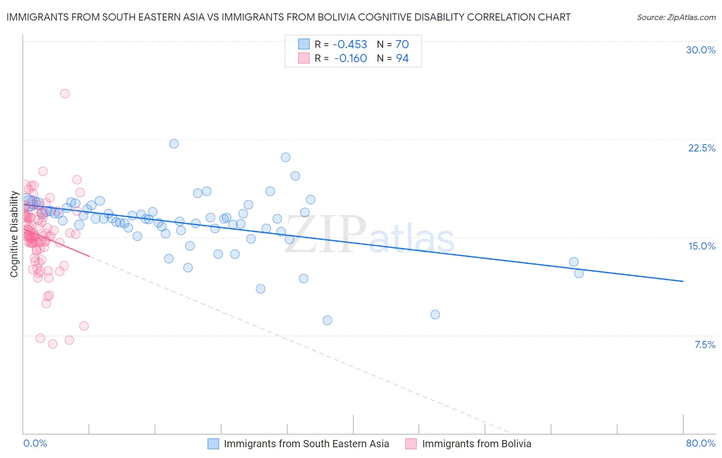 Immigrants from South Eastern Asia vs Immigrants from Bolivia Cognitive Disability