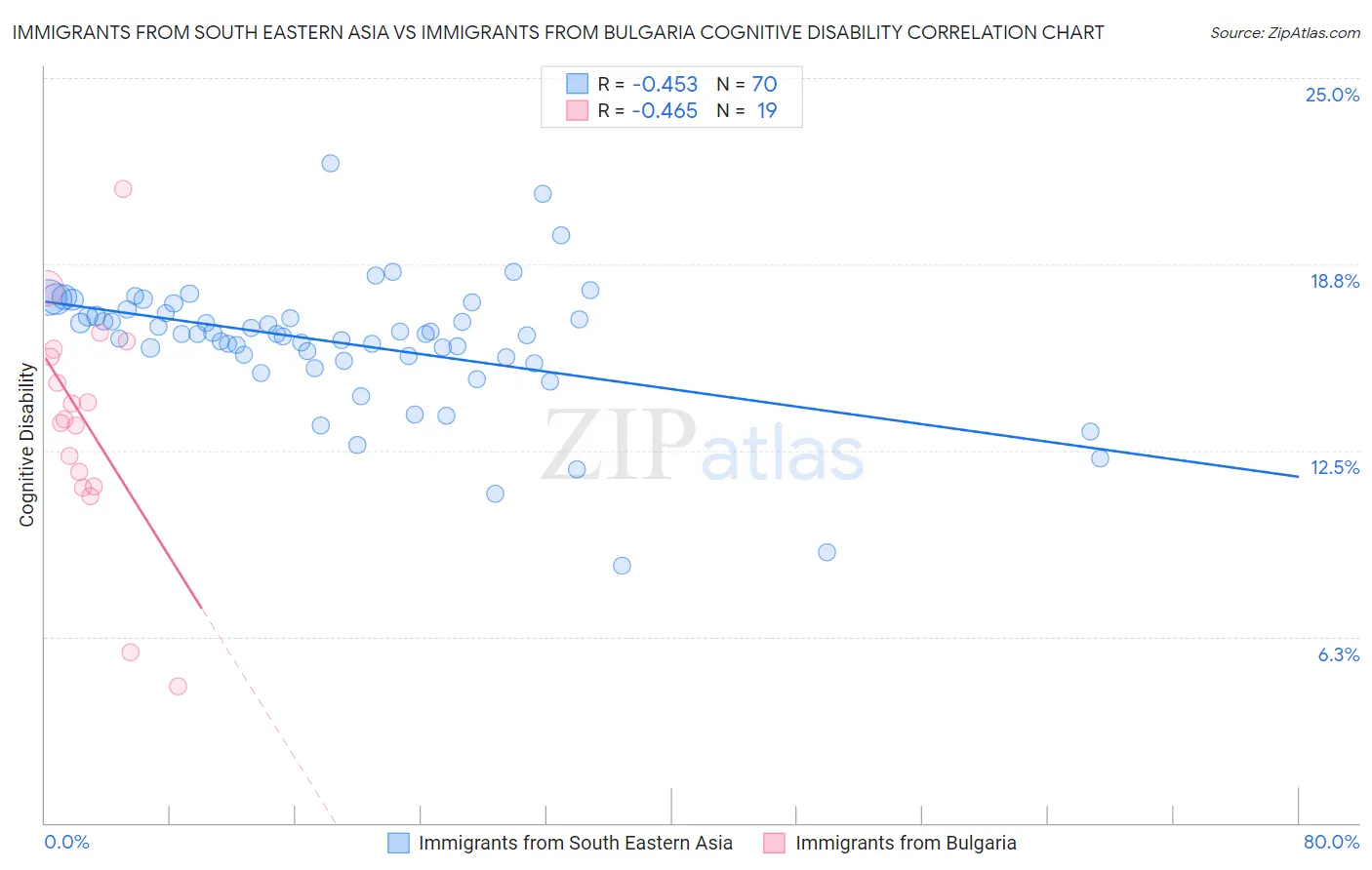 Immigrants from South Eastern Asia vs Immigrants from Bulgaria Cognitive Disability