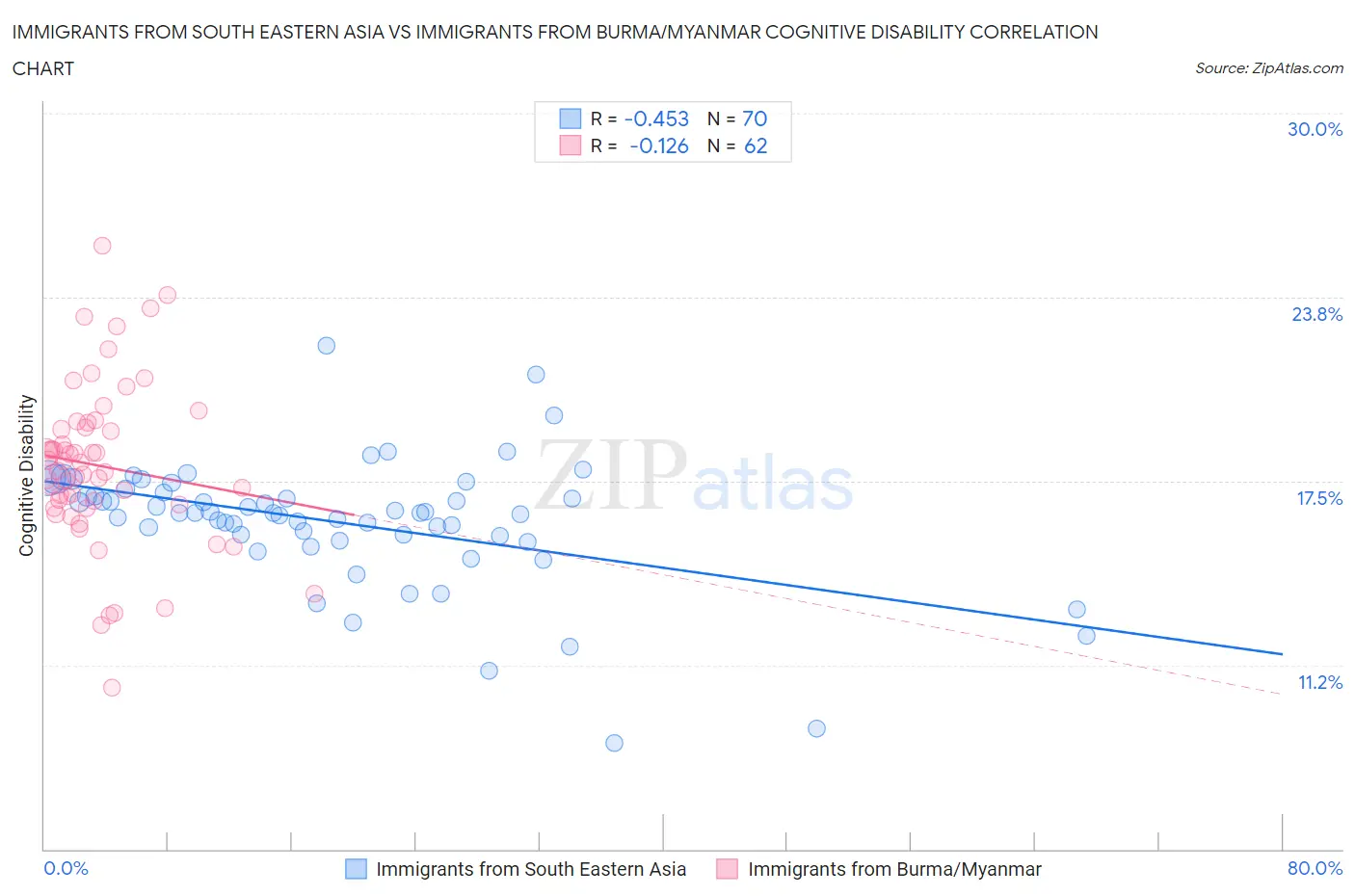 Immigrants from South Eastern Asia vs Immigrants from Burma/Myanmar Cognitive Disability