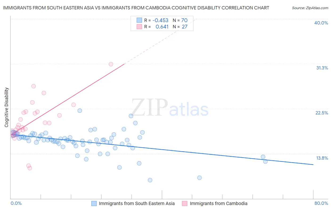 Immigrants from South Eastern Asia vs Immigrants from Cambodia Cognitive Disability