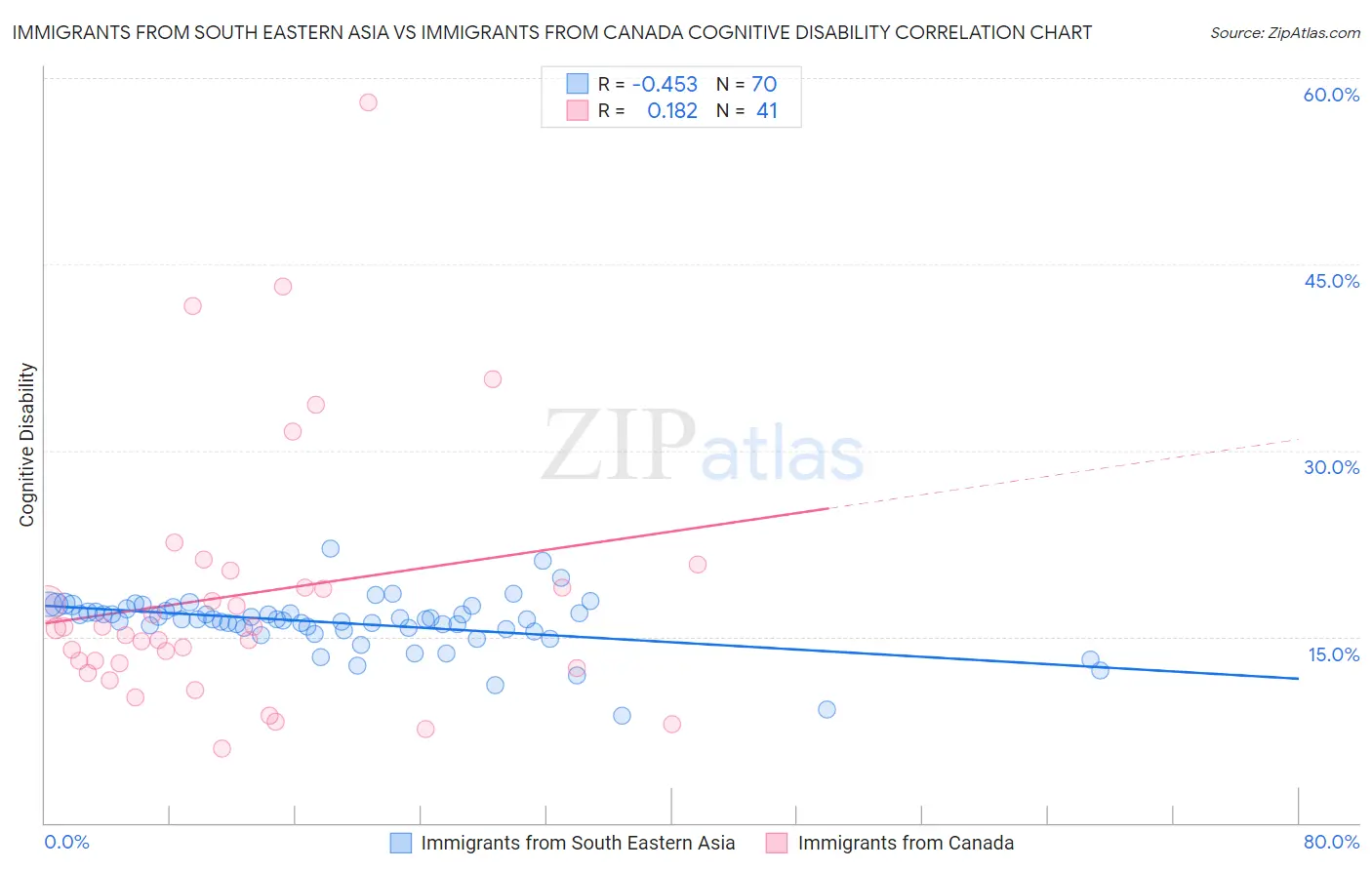 Immigrants from South Eastern Asia vs Immigrants from Canada Cognitive Disability
