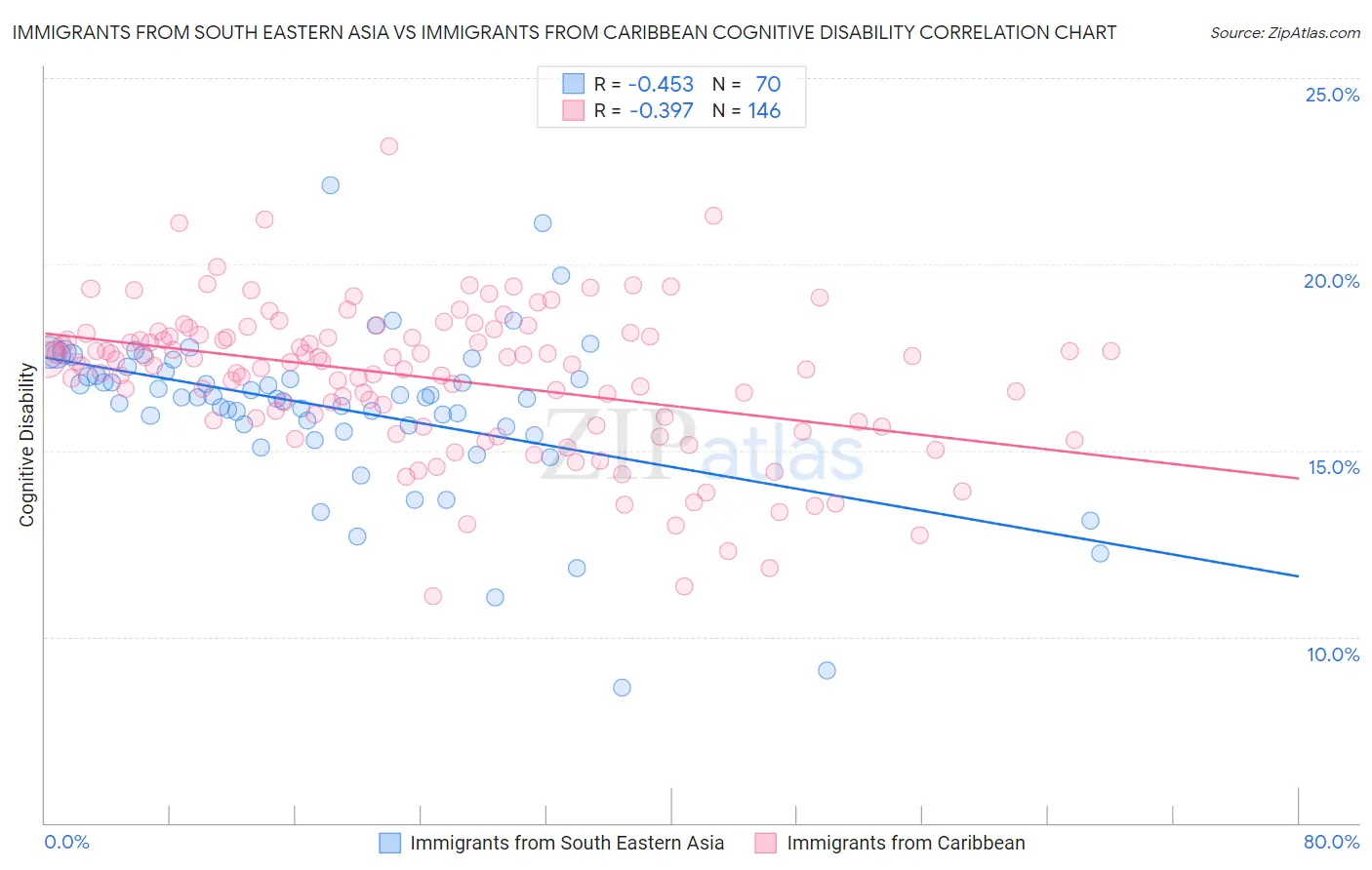 Immigrants from South Eastern Asia vs Immigrants from Caribbean Cognitive Disability
