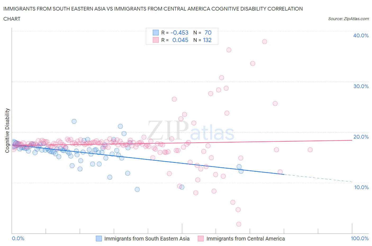 Immigrants from South Eastern Asia vs Immigrants from Central America Cognitive Disability