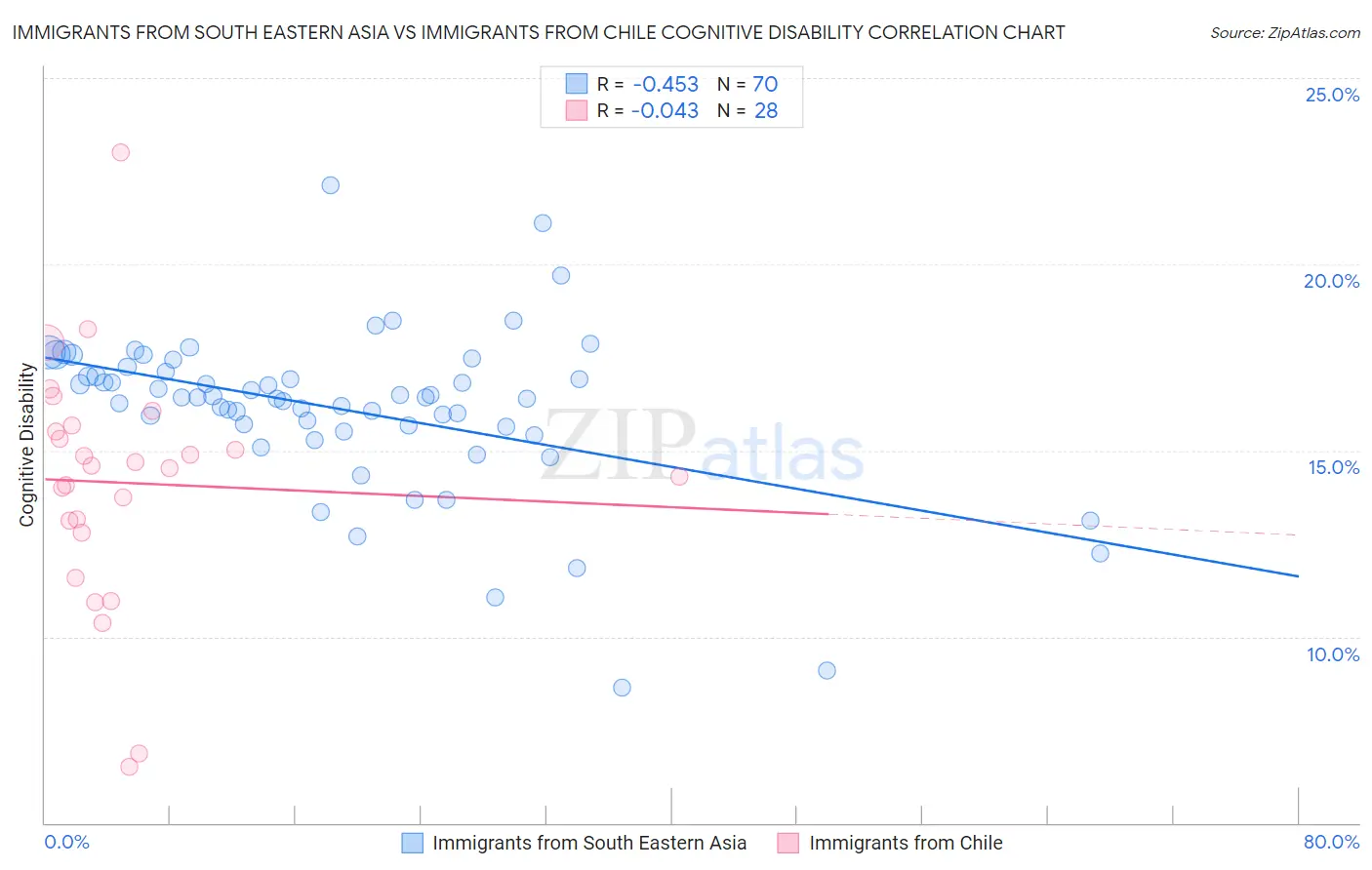Immigrants from South Eastern Asia vs Immigrants from Chile Cognitive Disability