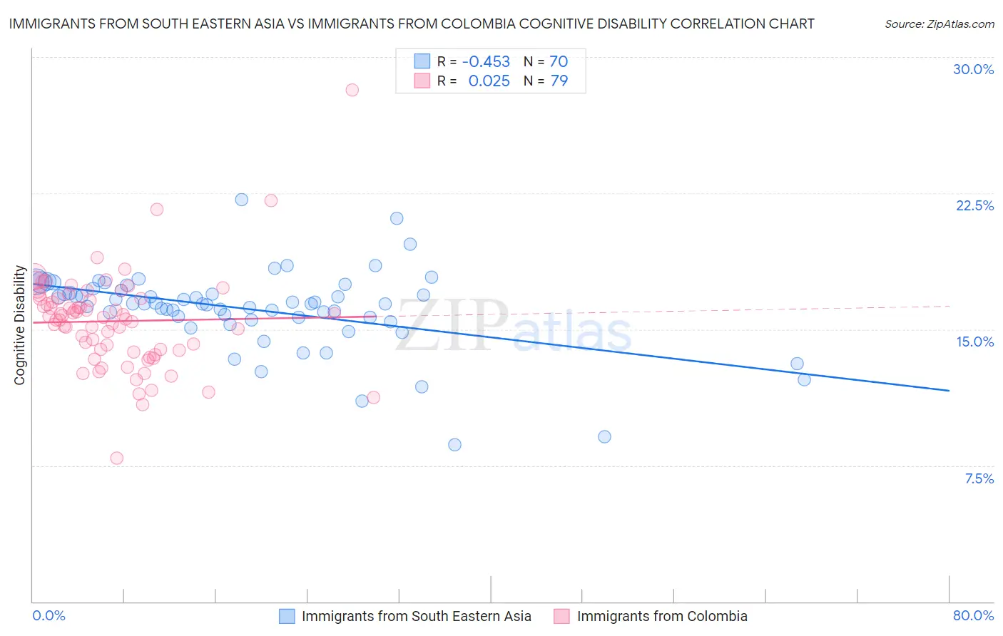 Immigrants from South Eastern Asia vs Immigrants from Colombia Cognitive Disability