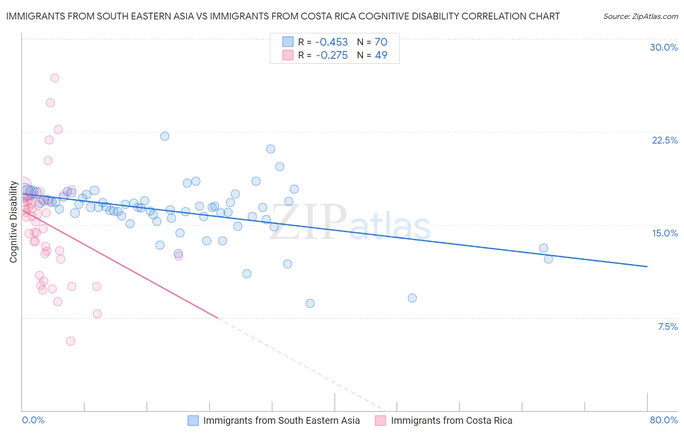 Immigrants from South Eastern Asia vs Immigrants from Costa Rica Cognitive Disability