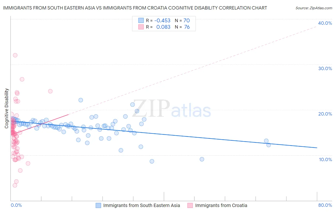 Immigrants from South Eastern Asia vs Immigrants from Croatia Cognitive Disability