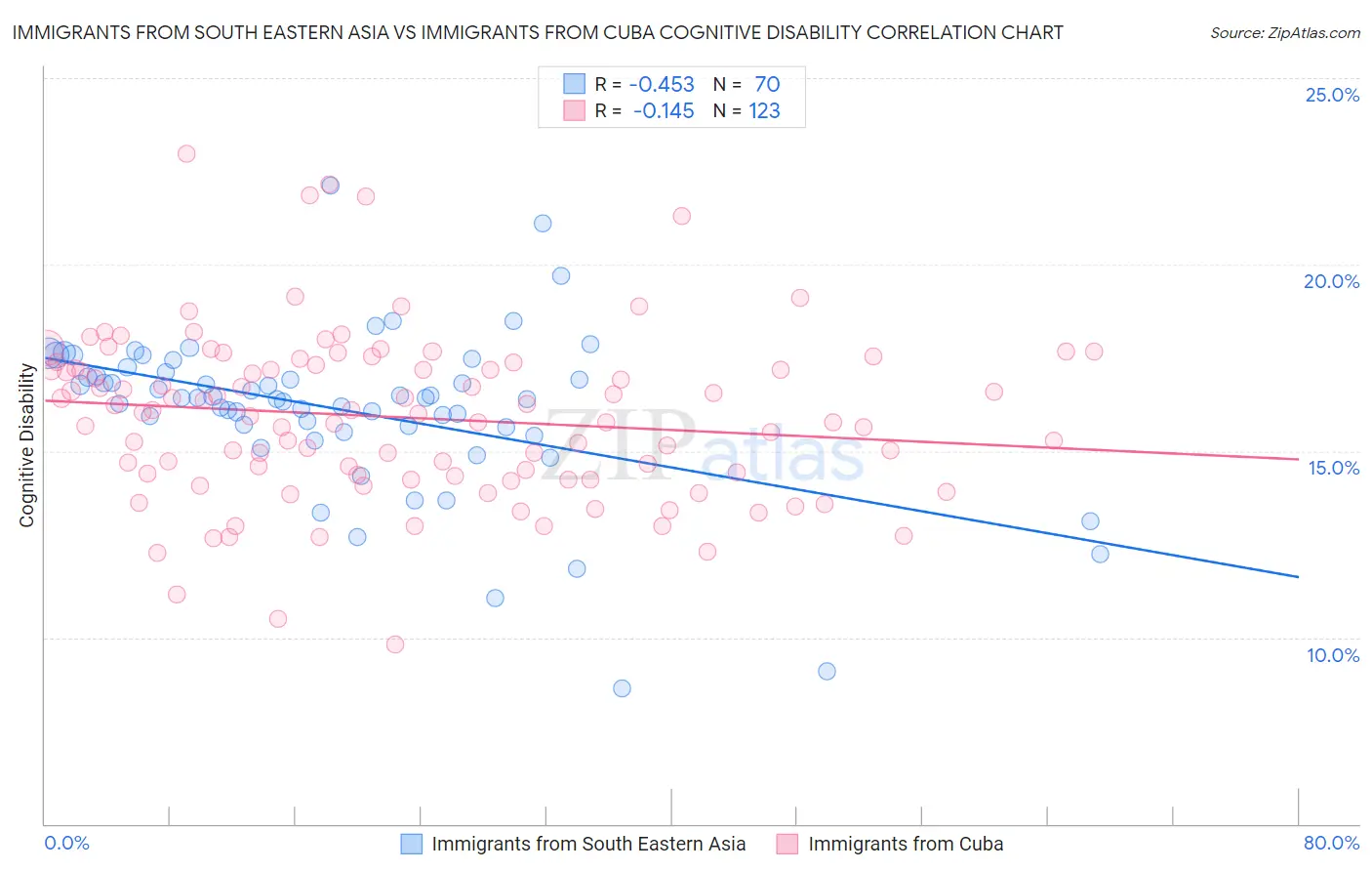 Immigrants from South Eastern Asia vs Immigrants from Cuba Cognitive Disability