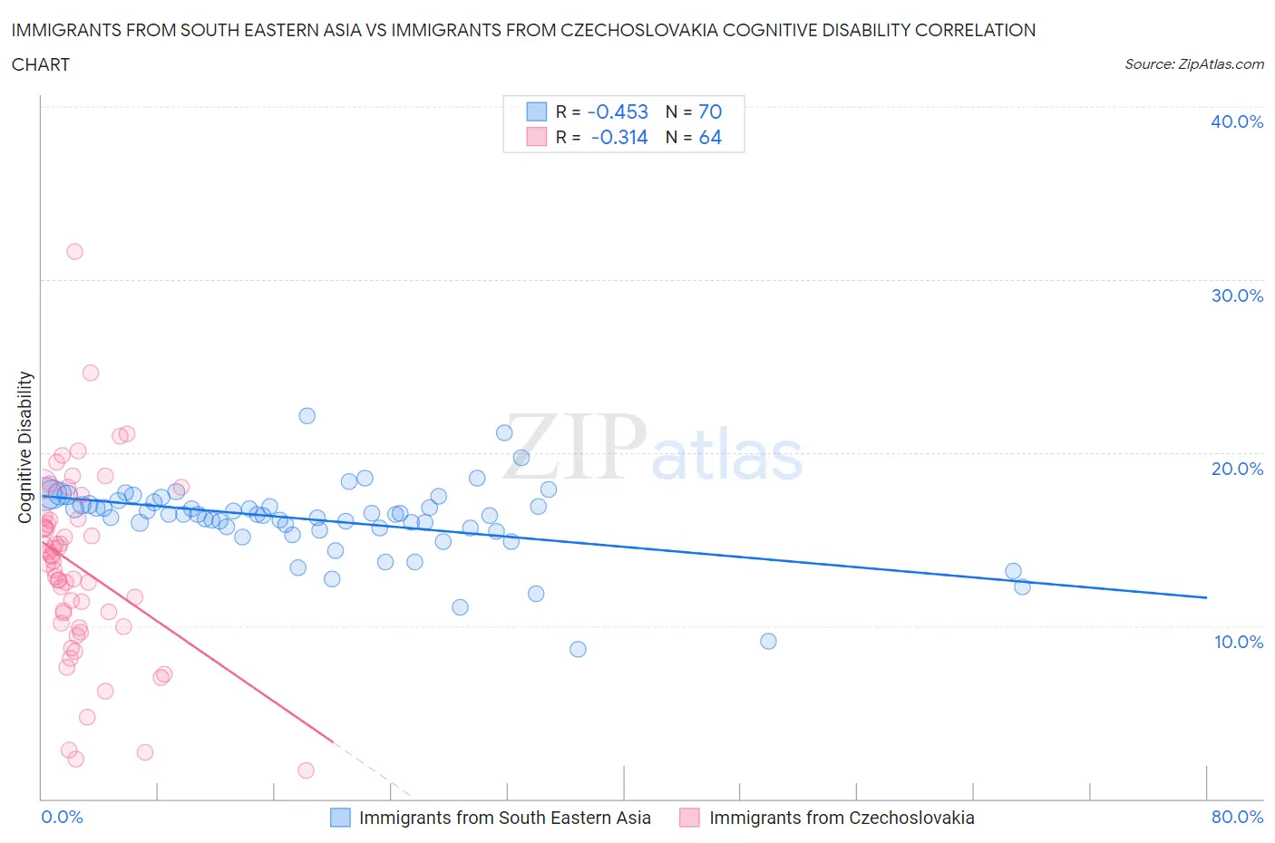 Immigrants from South Eastern Asia vs Immigrants from Czechoslovakia Cognitive Disability