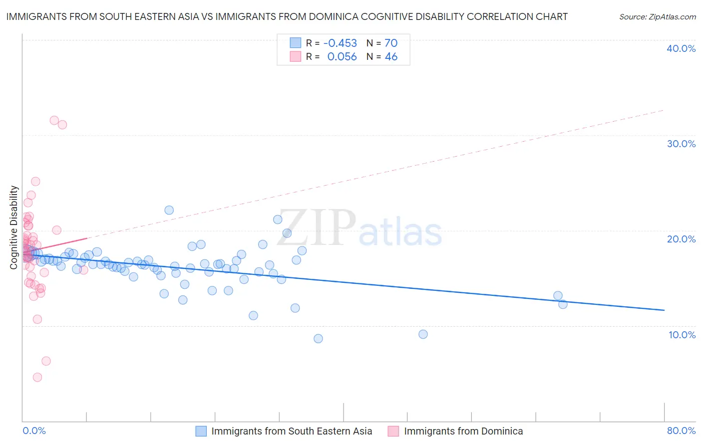 Immigrants from South Eastern Asia vs Immigrants from Dominica Cognitive Disability