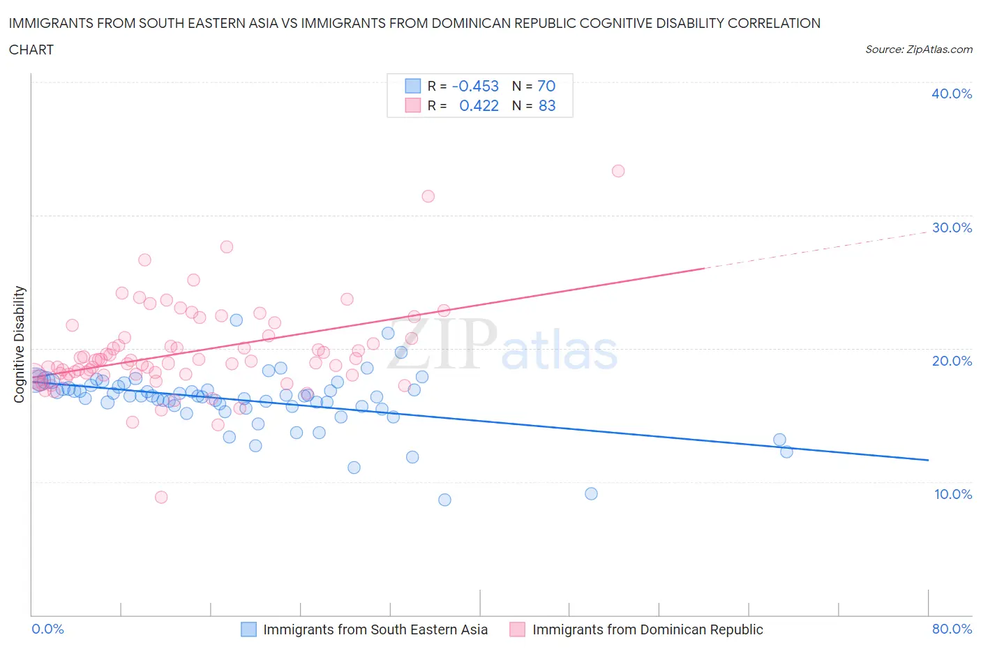 Immigrants from South Eastern Asia vs Immigrants from Dominican Republic Cognitive Disability