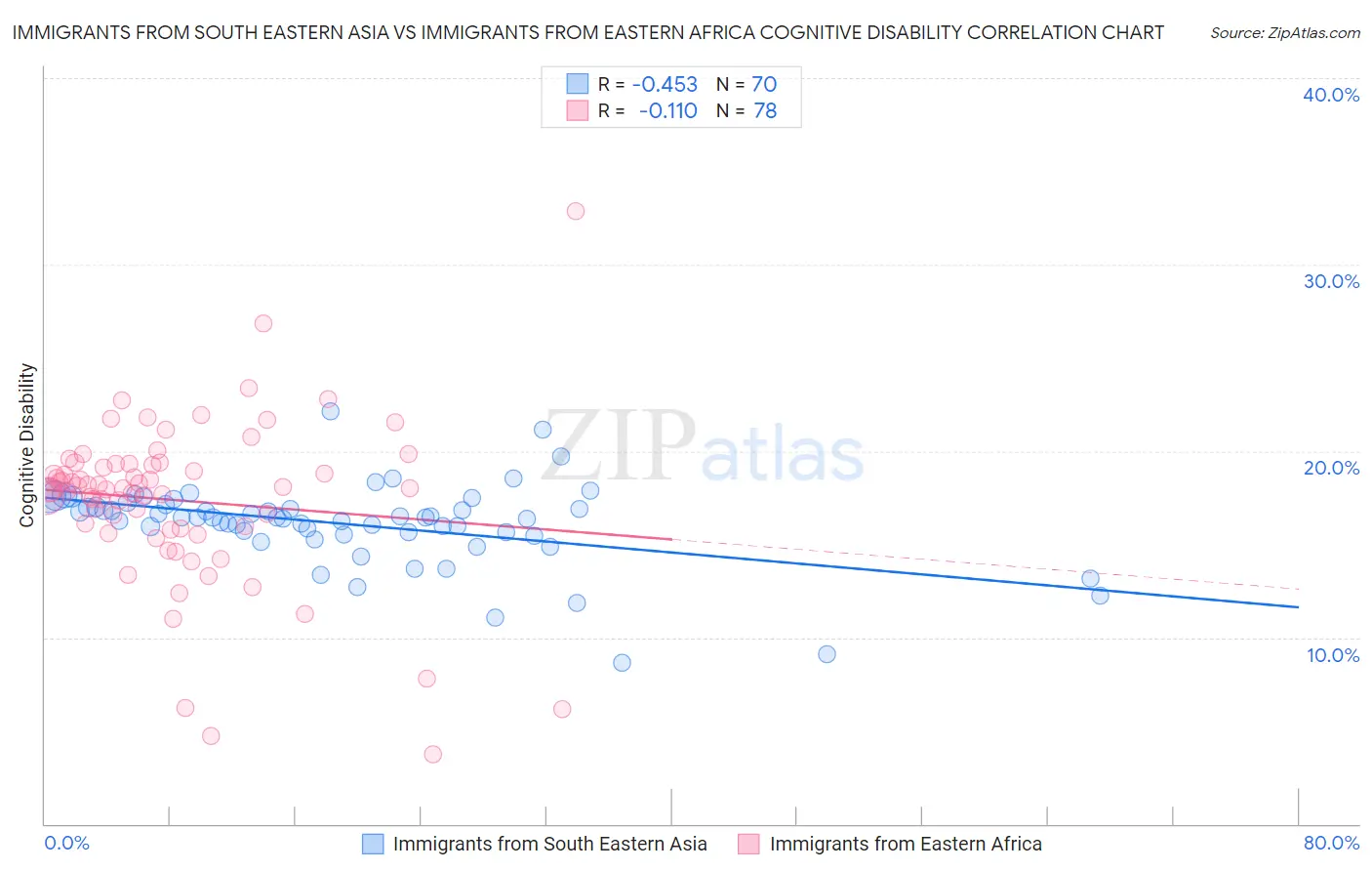 Immigrants from South Eastern Asia vs Immigrants from Eastern Africa Cognitive Disability