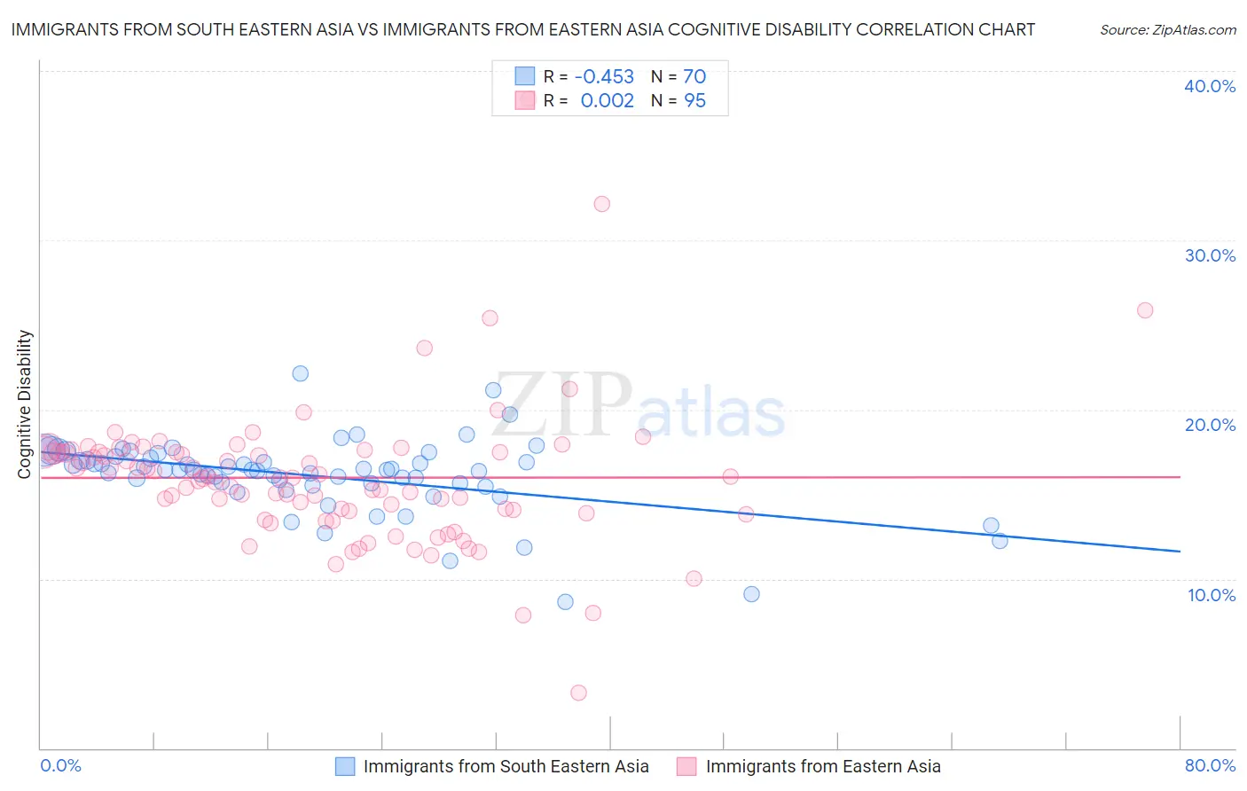 Immigrants from South Eastern Asia vs Immigrants from Eastern Asia Cognitive Disability