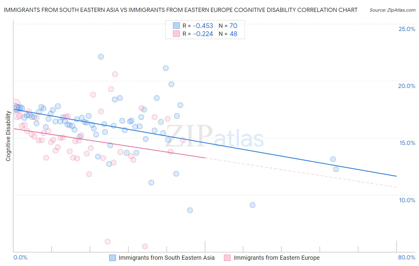 Immigrants from South Eastern Asia vs Immigrants from Eastern Europe Cognitive Disability