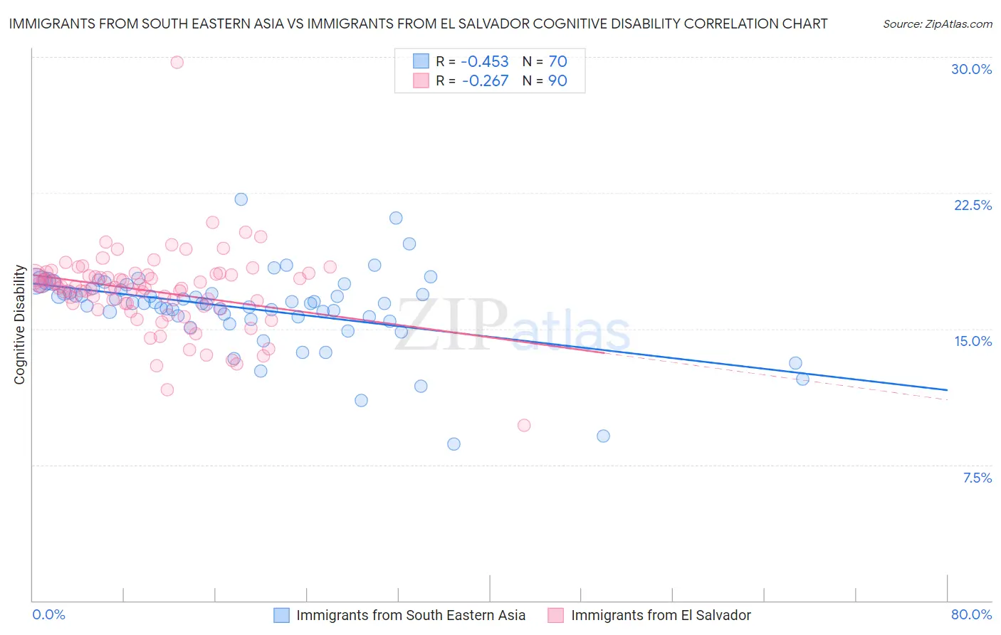 Immigrants from South Eastern Asia vs Immigrants from El Salvador Cognitive Disability