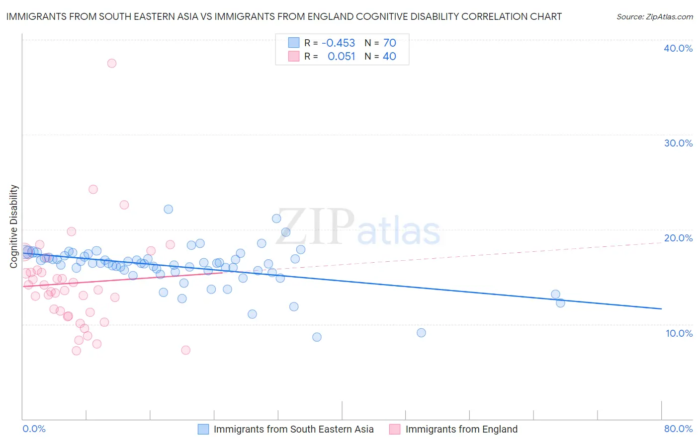 Immigrants from South Eastern Asia vs Immigrants from England Cognitive Disability