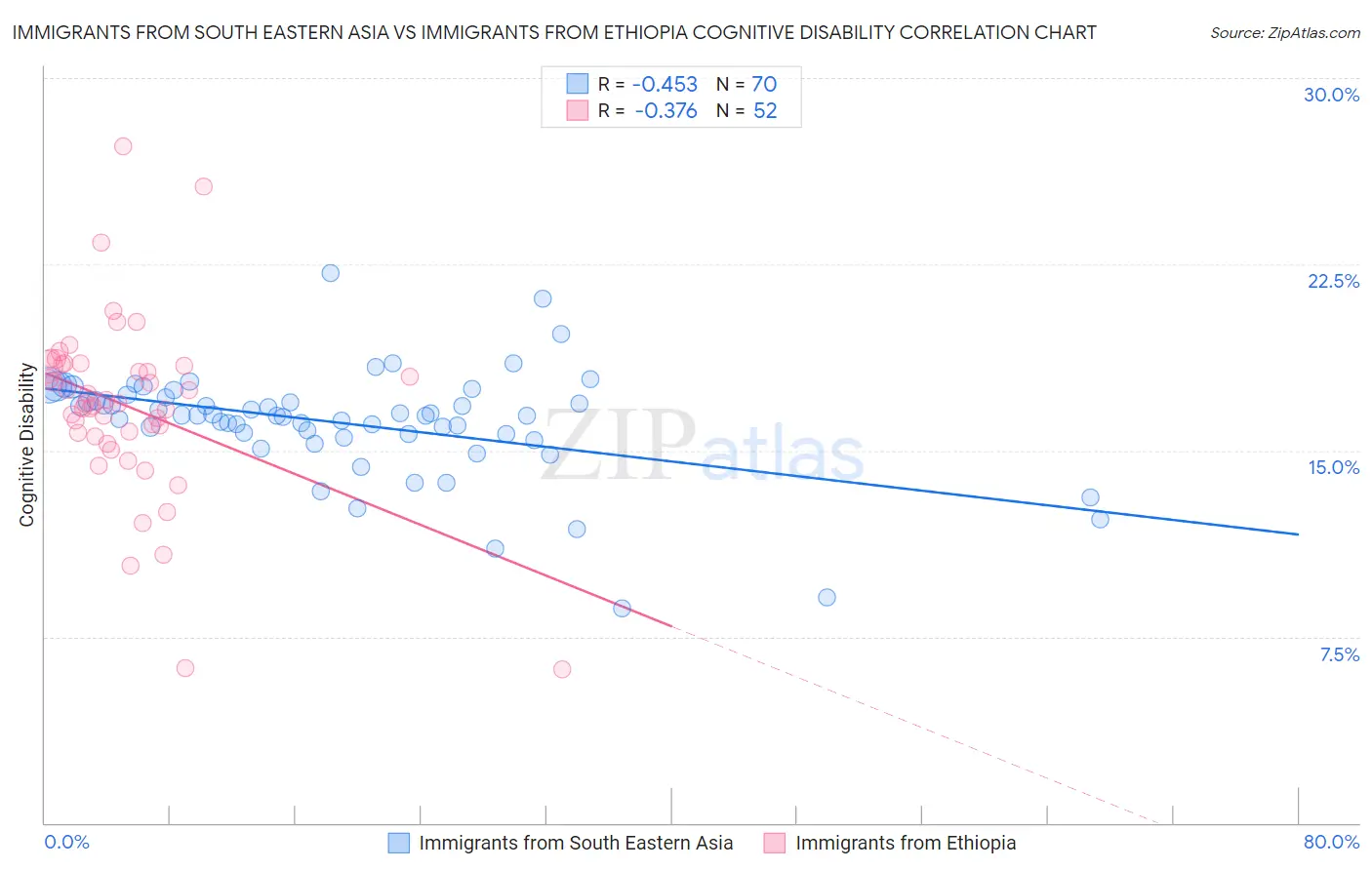 Immigrants from South Eastern Asia vs Immigrants from Ethiopia Cognitive Disability
