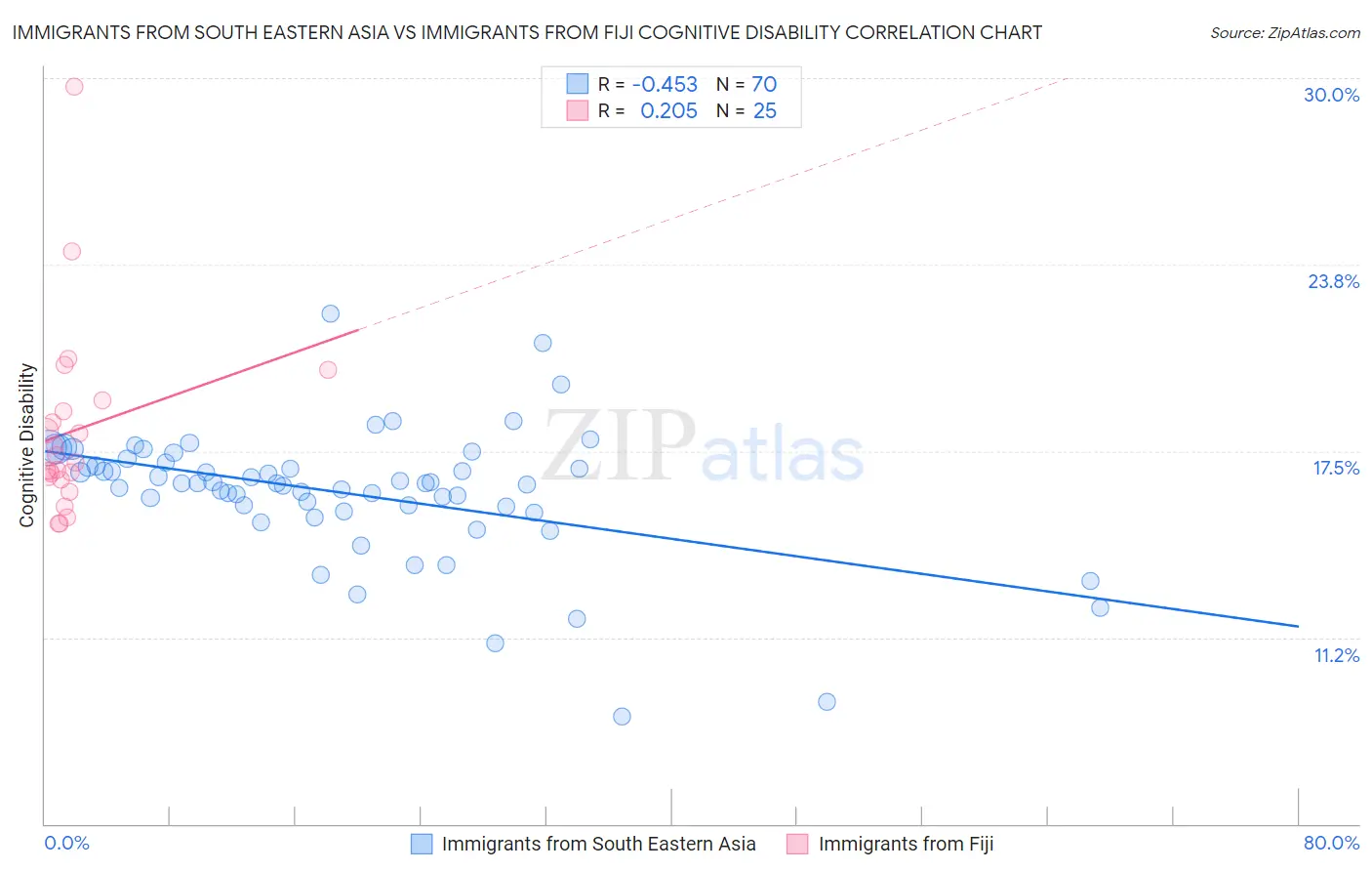 Immigrants from South Eastern Asia vs Immigrants from Fiji Cognitive Disability