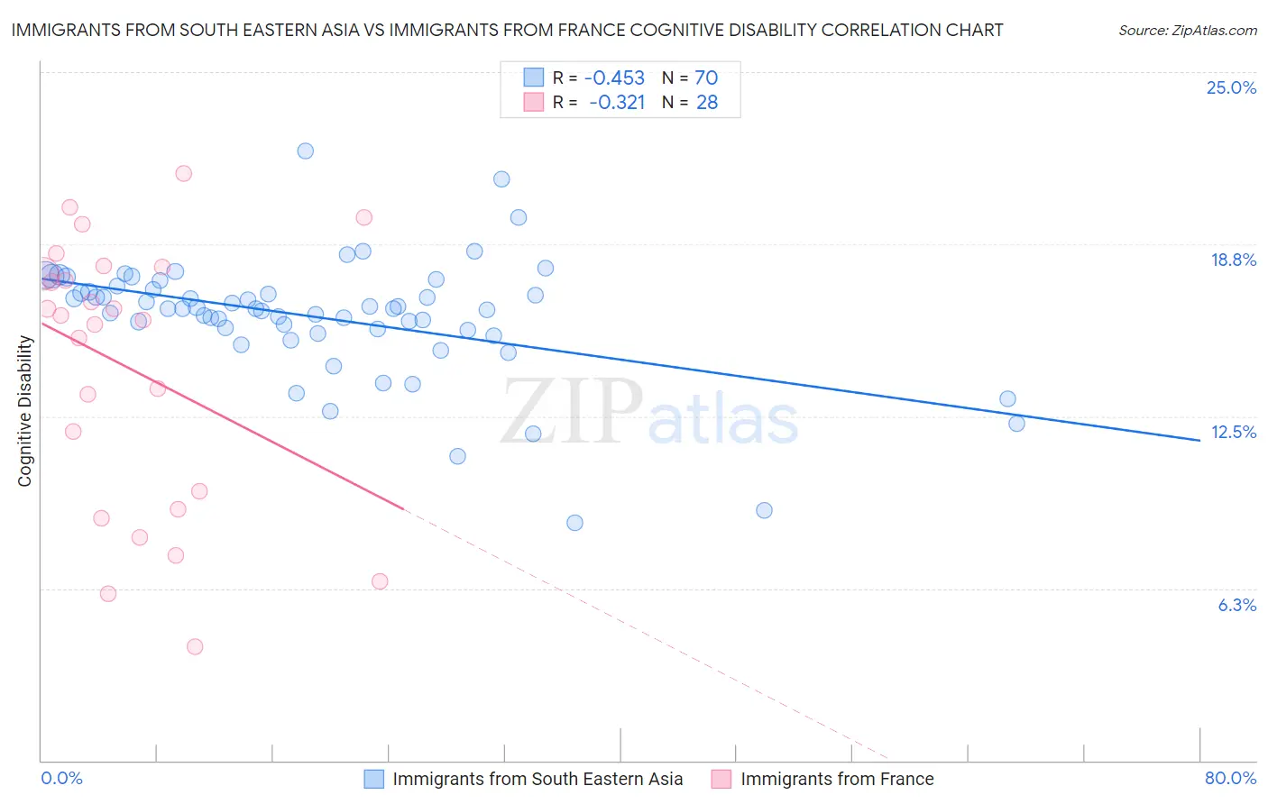 Immigrants from South Eastern Asia vs Immigrants from France Cognitive Disability