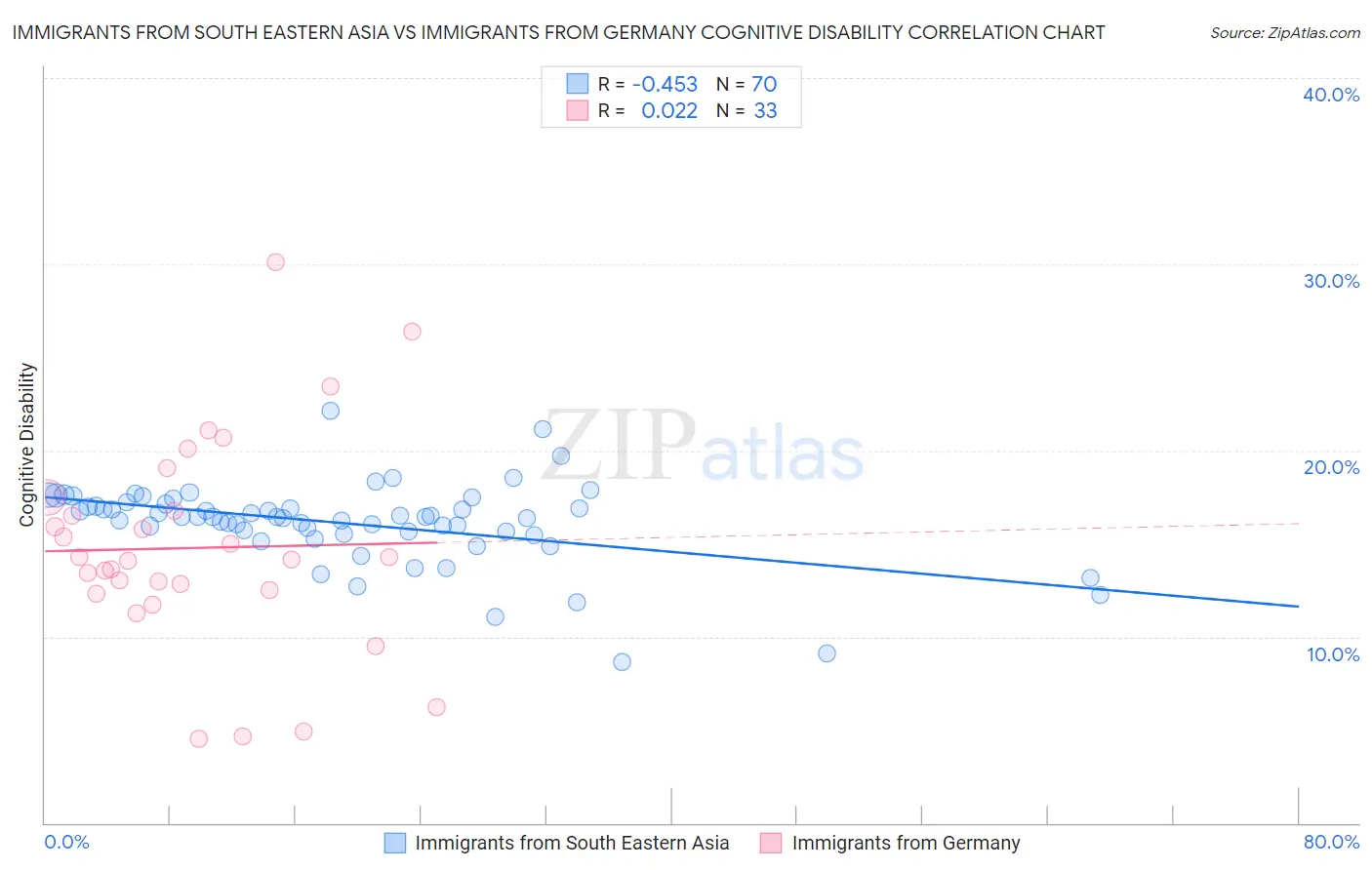 Immigrants from South Eastern Asia vs Immigrants from Germany Cognitive Disability