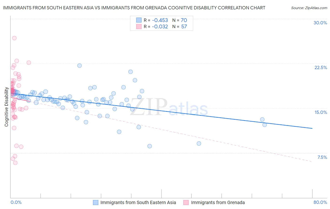 Immigrants from South Eastern Asia vs Immigrants from Grenada Cognitive Disability