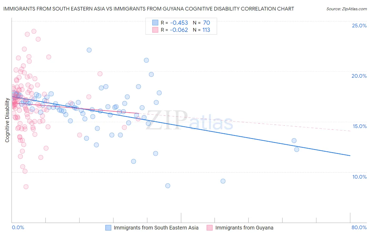 Immigrants from South Eastern Asia vs Immigrants from Guyana Cognitive Disability