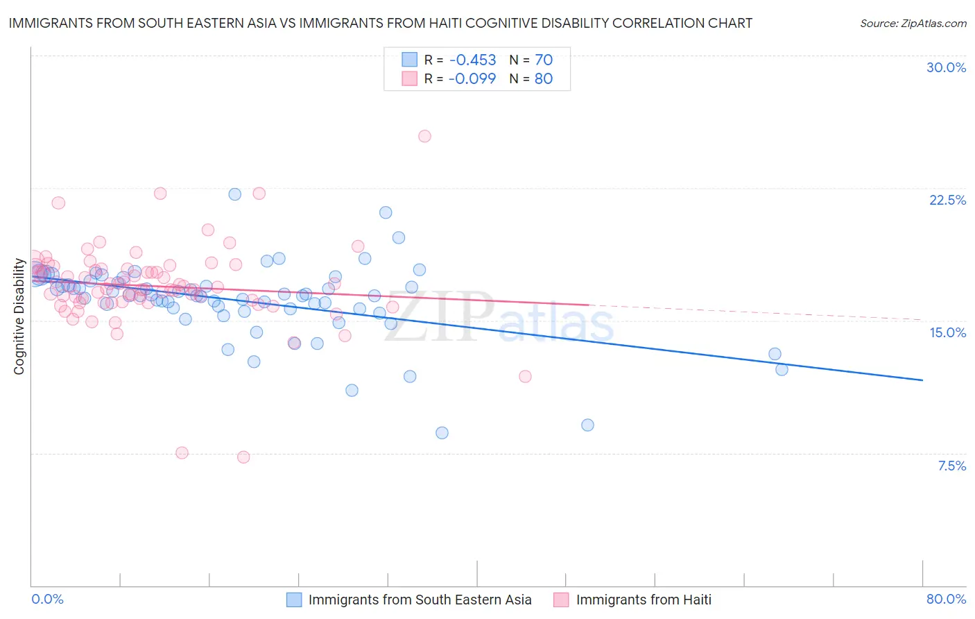 Immigrants from South Eastern Asia vs Immigrants from Haiti Cognitive Disability