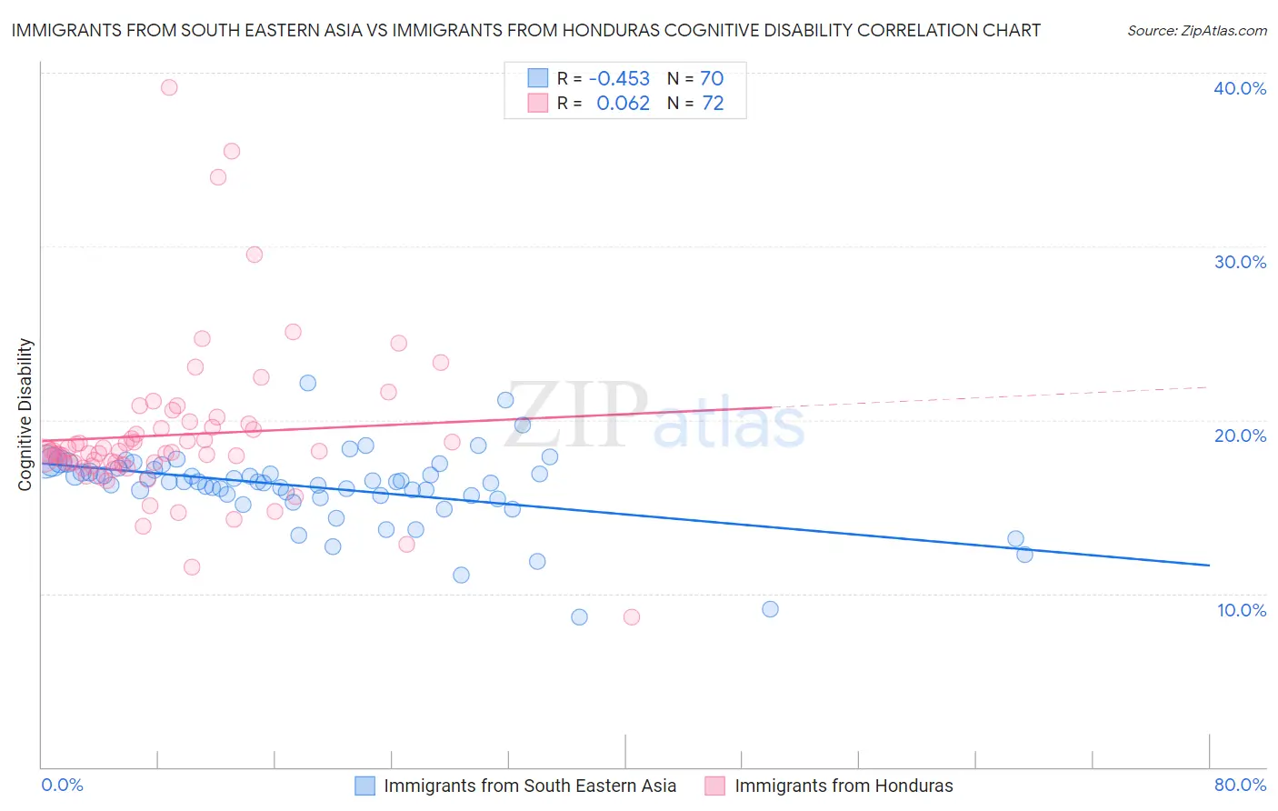 Immigrants from South Eastern Asia vs Immigrants from Honduras Cognitive Disability