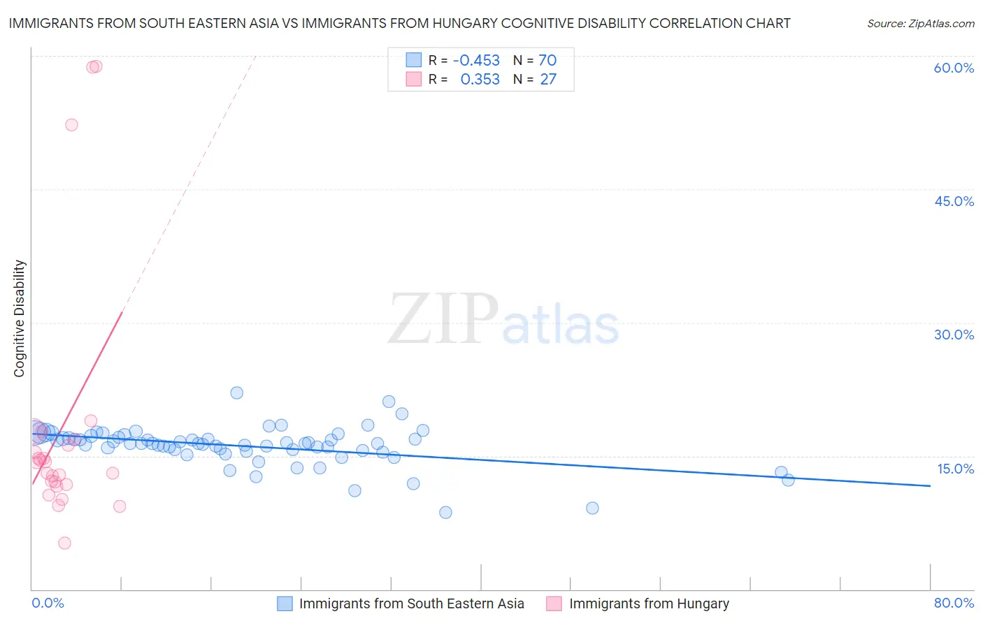 Immigrants from South Eastern Asia vs Immigrants from Hungary Cognitive Disability