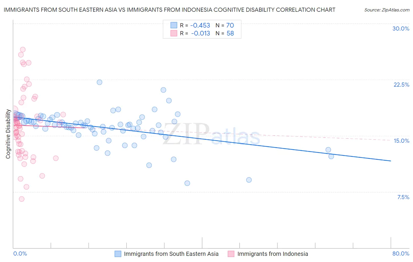 Immigrants from South Eastern Asia vs Immigrants from Indonesia Cognitive Disability