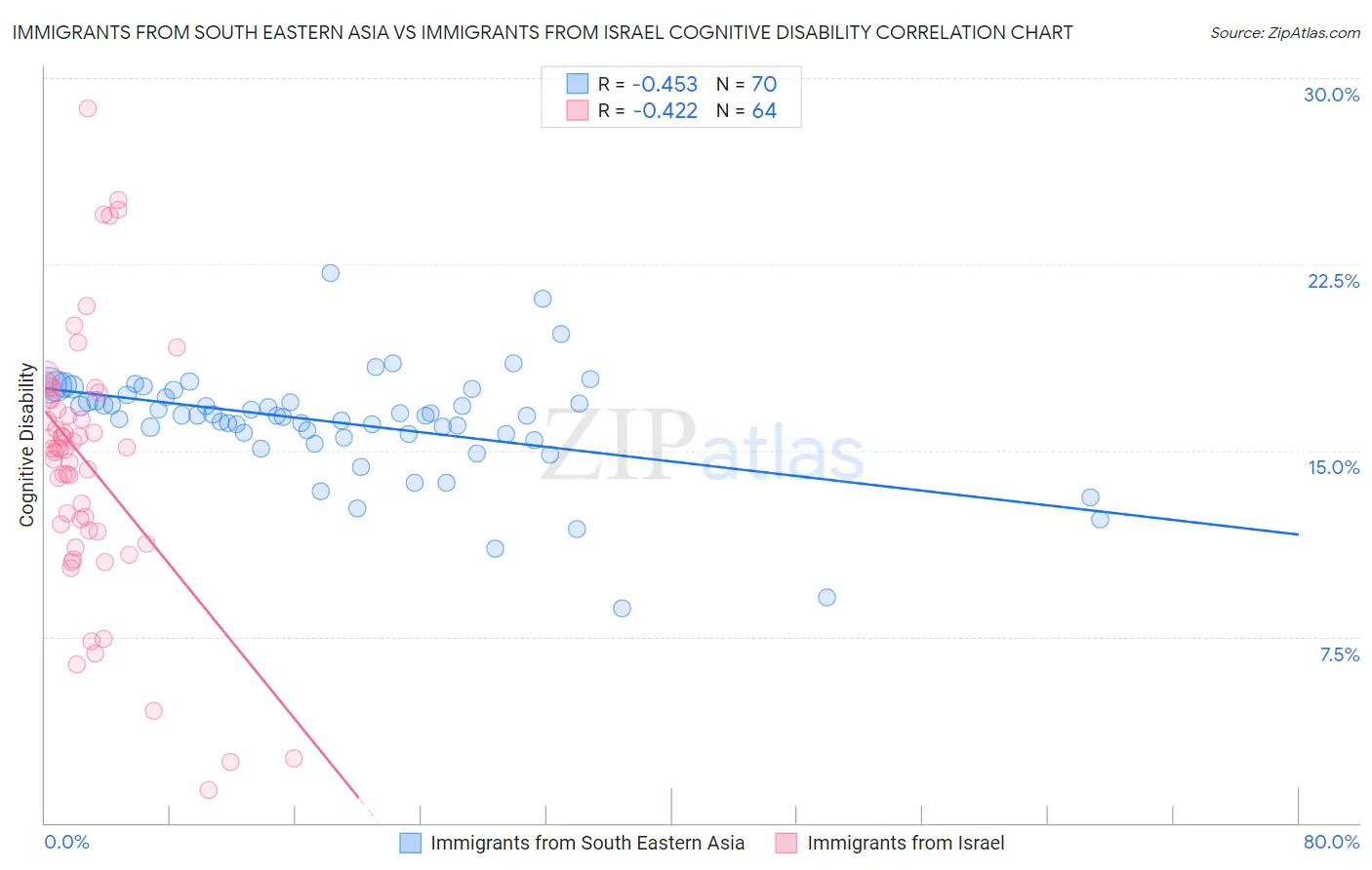 Immigrants from South Eastern Asia vs Immigrants from Israel Cognitive Disability