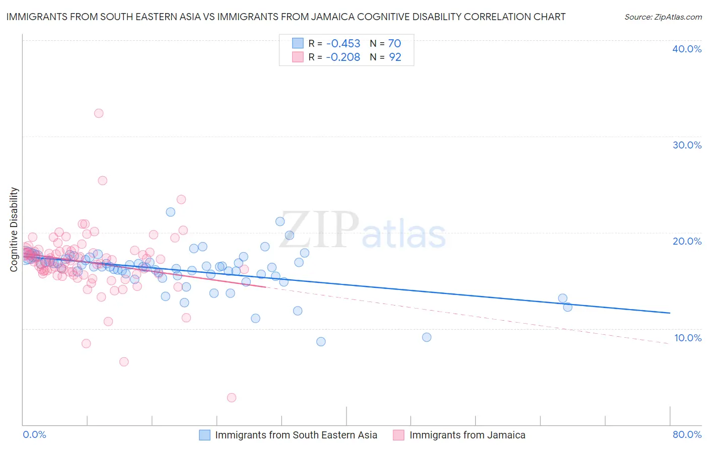 Immigrants from South Eastern Asia vs Immigrants from Jamaica Cognitive Disability
