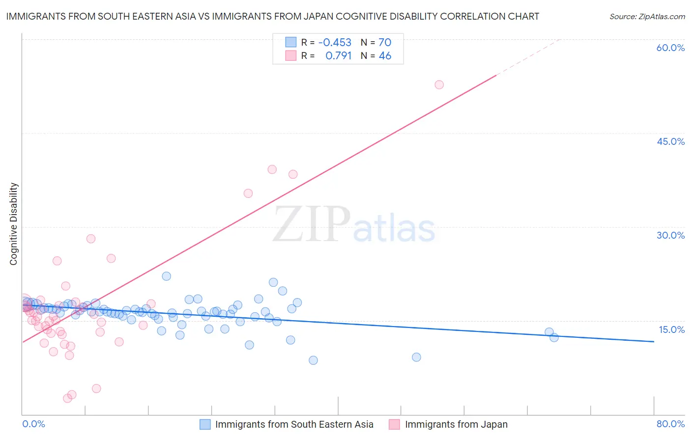 Immigrants from South Eastern Asia vs Immigrants from Japan Cognitive Disability