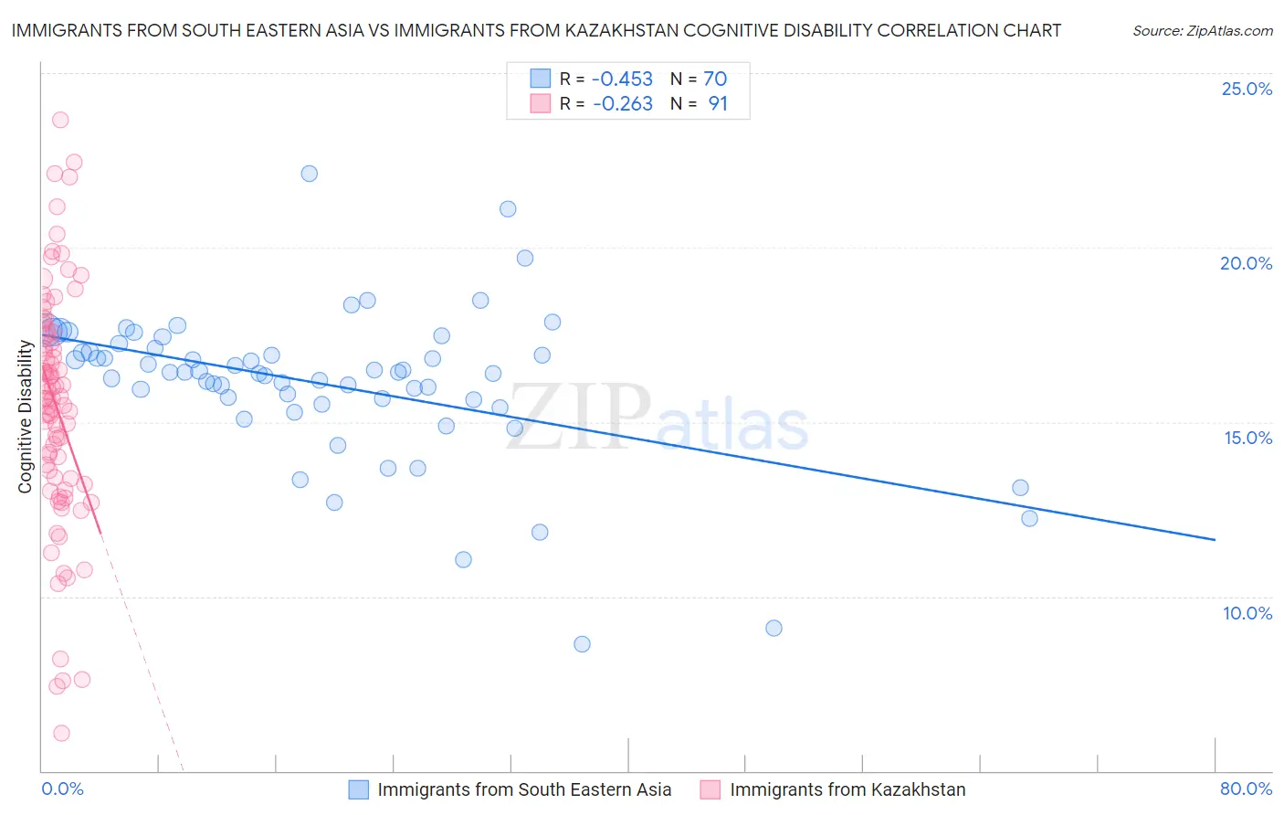 Immigrants from South Eastern Asia vs Immigrants from Kazakhstan Cognitive Disability