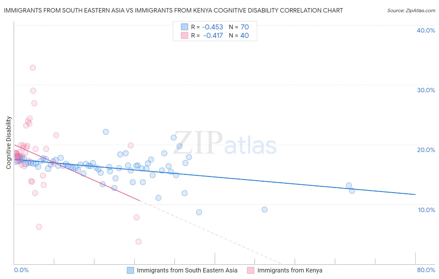 Immigrants from South Eastern Asia vs Immigrants from Kenya Cognitive Disability