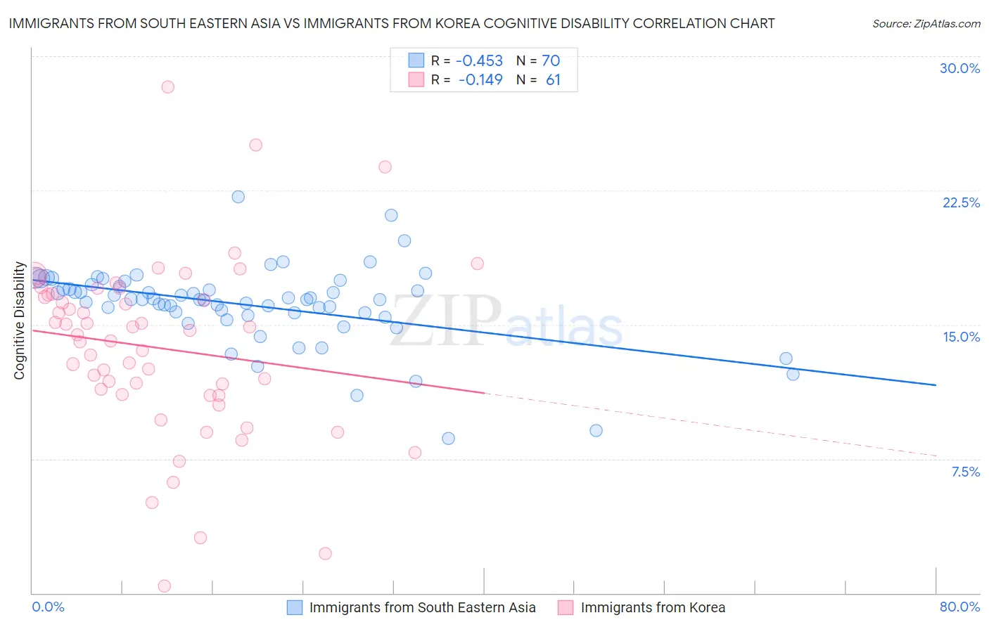 Immigrants from South Eastern Asia vs Immigrants from Korea Cognitive Disability