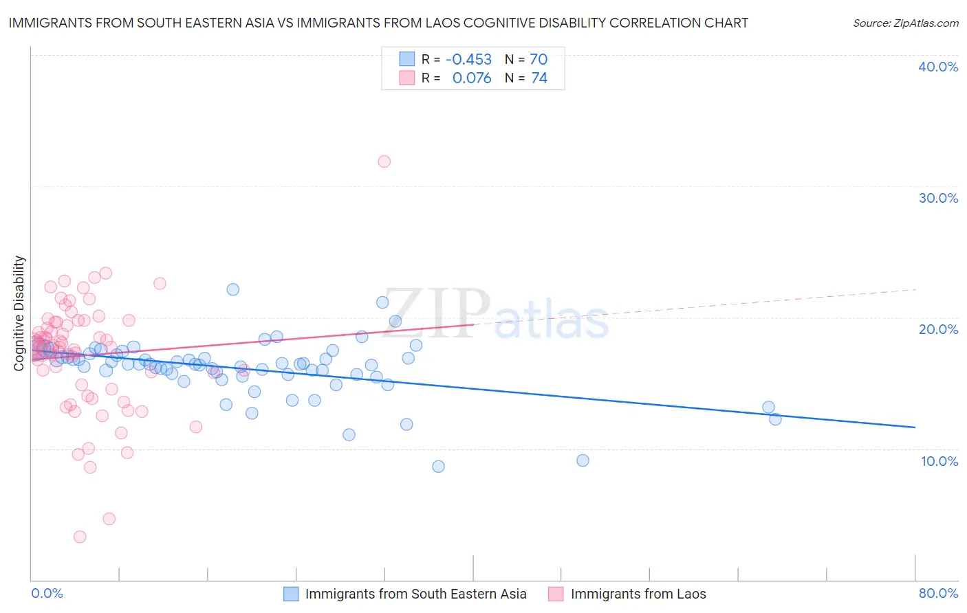 Immigrants from South Eastern Asia vs Immigrants from Laos Cognitive Disability