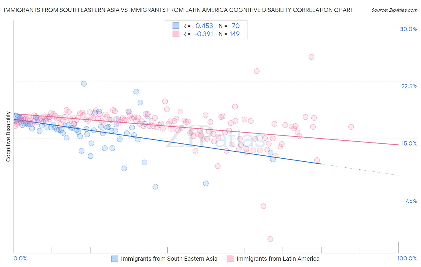 Immigrants from South Eastern Asia vs Immigrants from Latin America Cognitive Disability