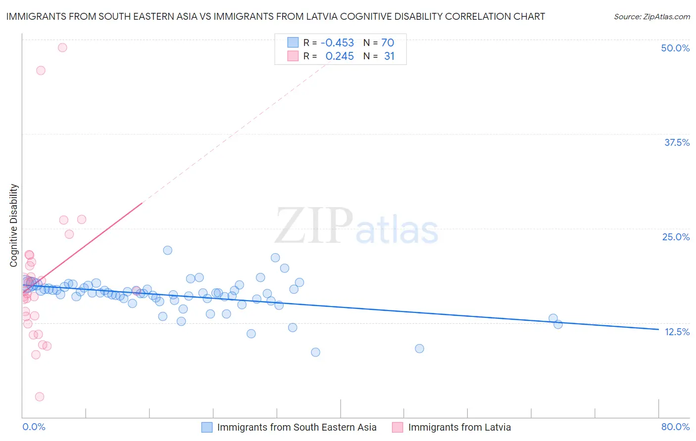 Immigrants from South Eastern Asia vs Immigrants from Latvia Cognitive Disability