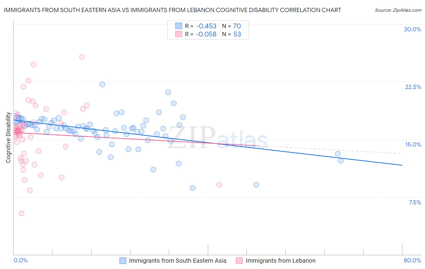 Immigrants from South Eastern Asia vs Immigrants from Lebanon Cognitive Disability