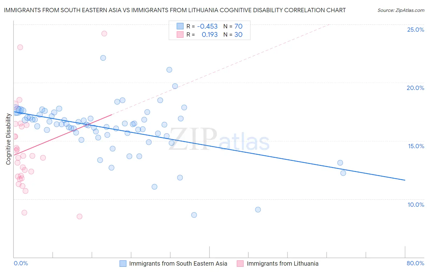 Immigrants from South Eastern Asia vs Immigrants from Lithuania Cognitive Disability